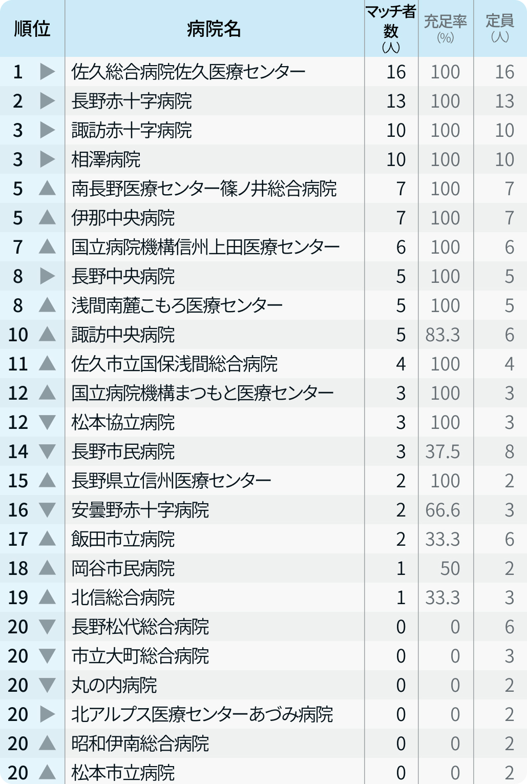 【長野県】マッチ者数が多い病院ランキング〜マッチング24年度最終〜