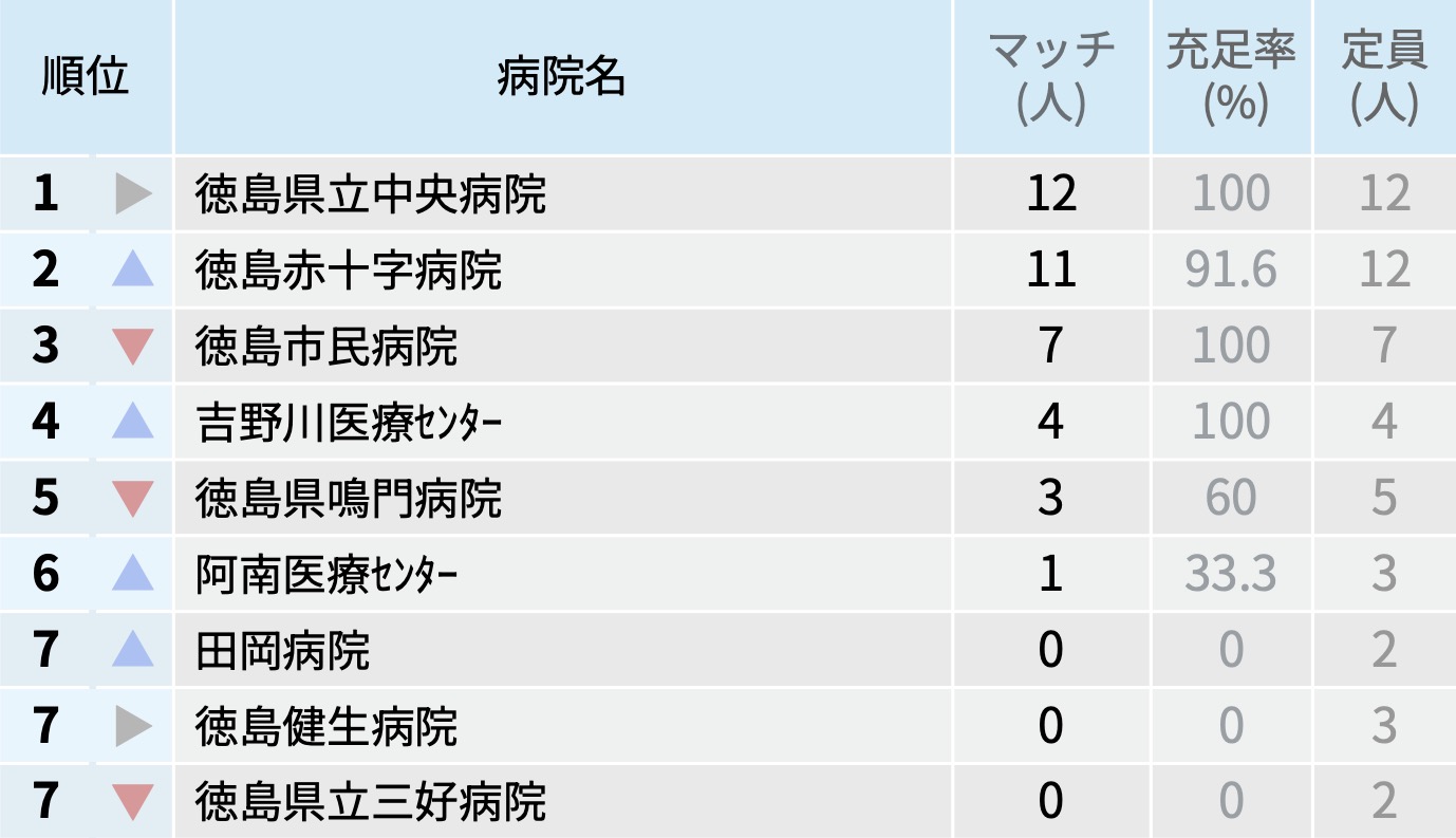 【徳島県】マッチ者数が多い病院ランキング〜マッチング25年度最終〜