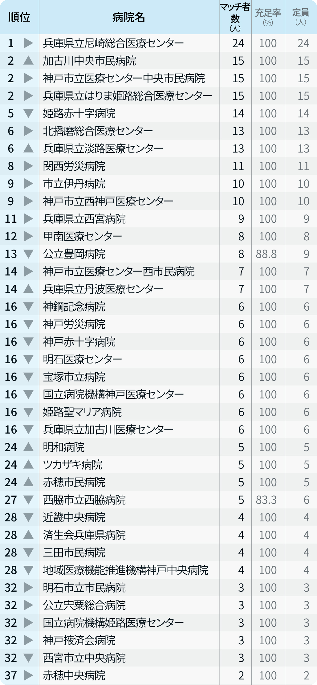 【兵庫県】マッチ者数が多い病院ランキング〜マッチング24年度最終〜