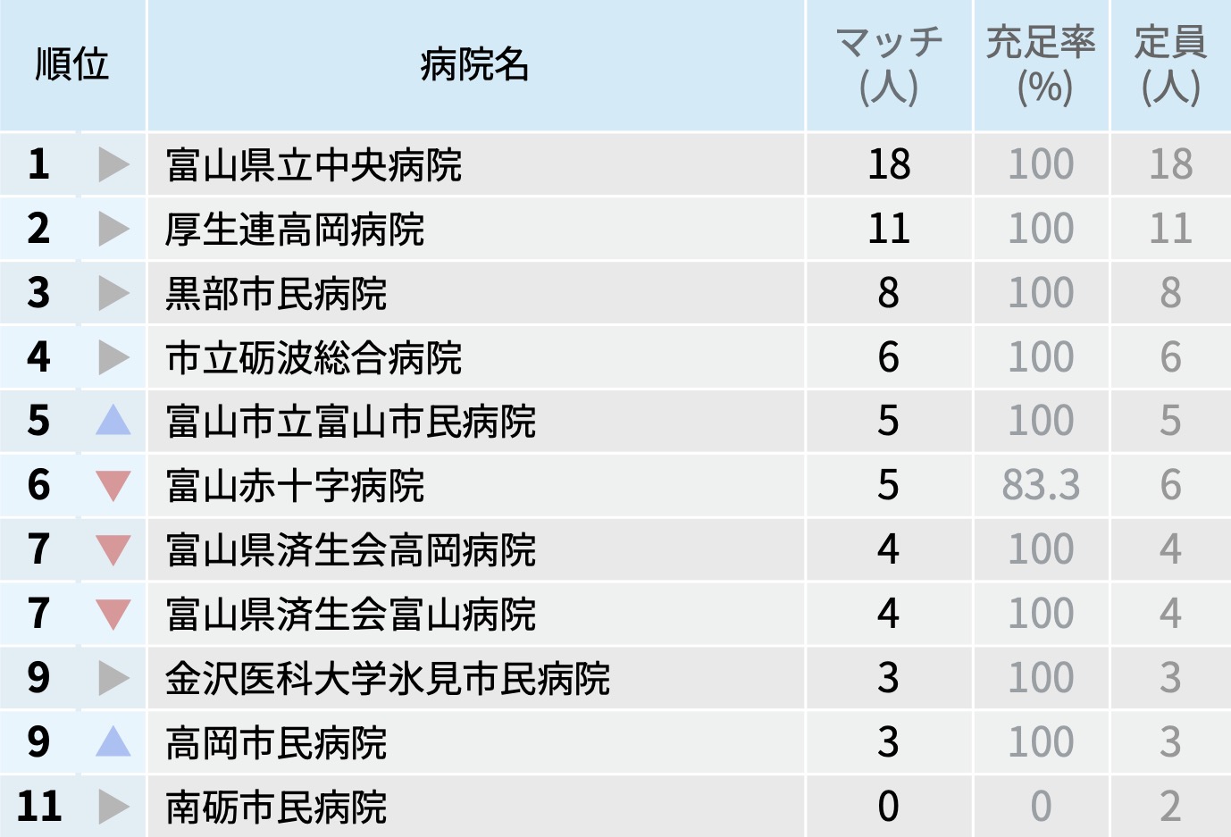 【富山県】マッチ者数が多い病院ランキング〜マッチング25年度最終〜