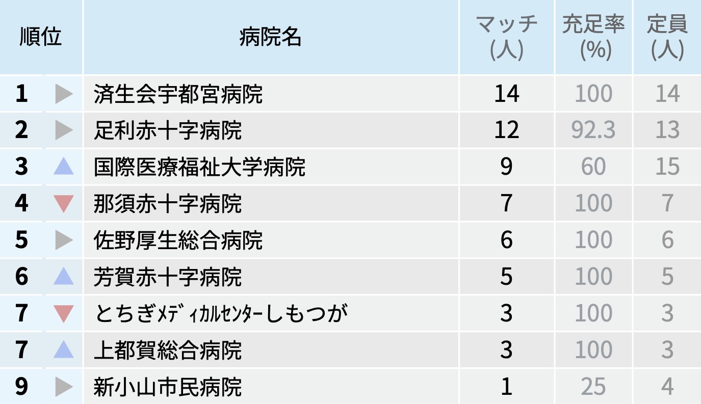 【栃木県】マッチ者数が多い病院ランキング〜マッチング25年度最終〜