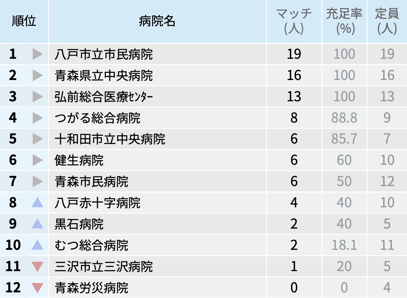 【青森県】マッチ者数が多い病院ランキング〜マッチング25年度最終〜