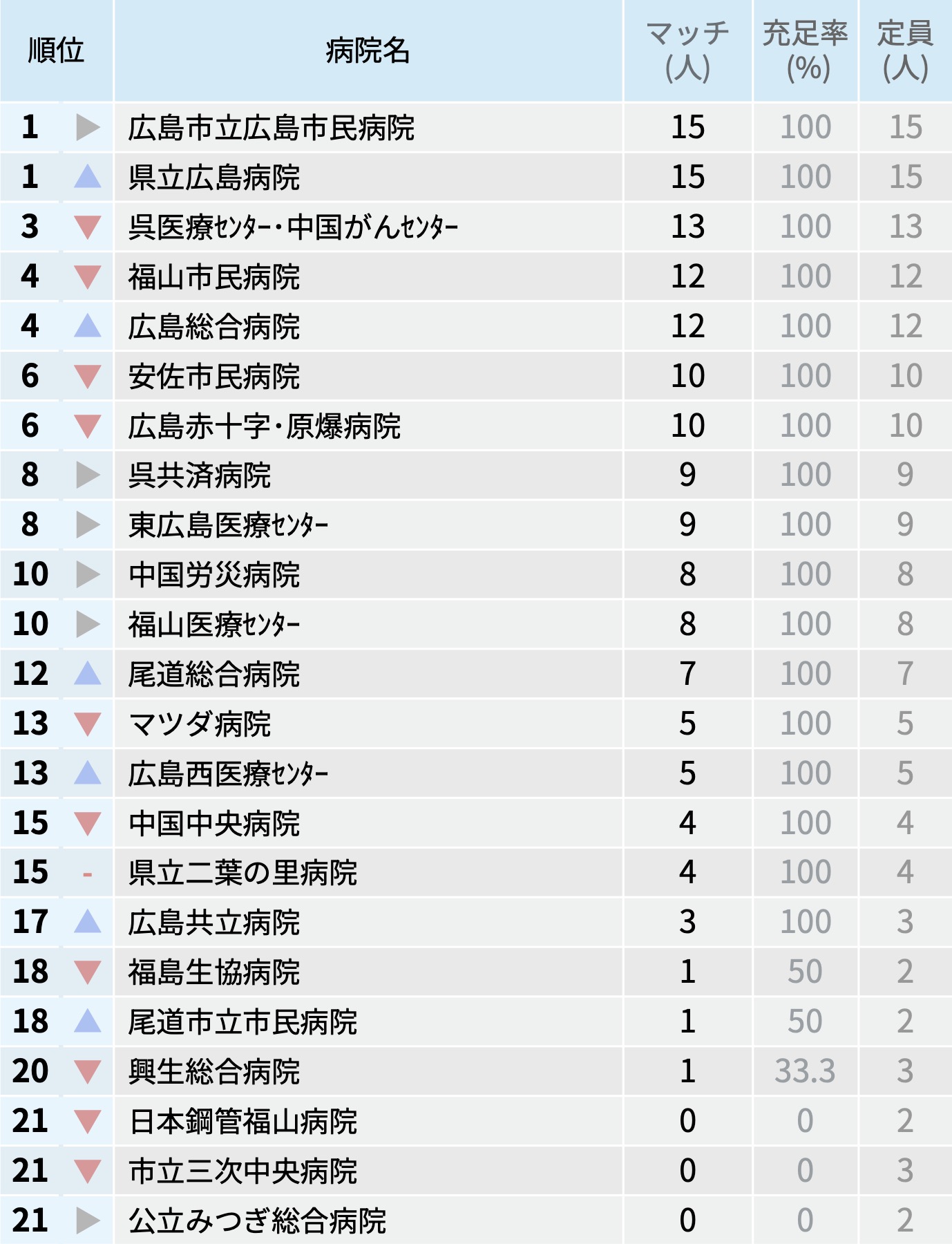 【広島県】マッチ者数が多い病院ランキング〜マッチング25年度最終〜