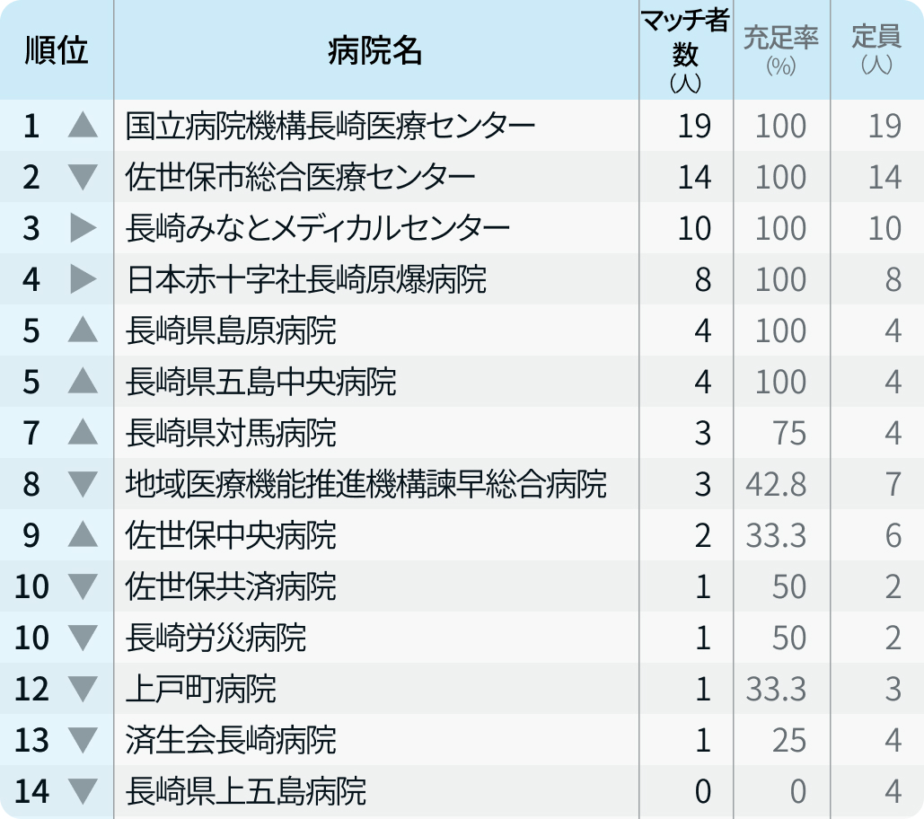 【長崎県】マッチ者数が多い病院ランキング〜マッチング24年度最終〜