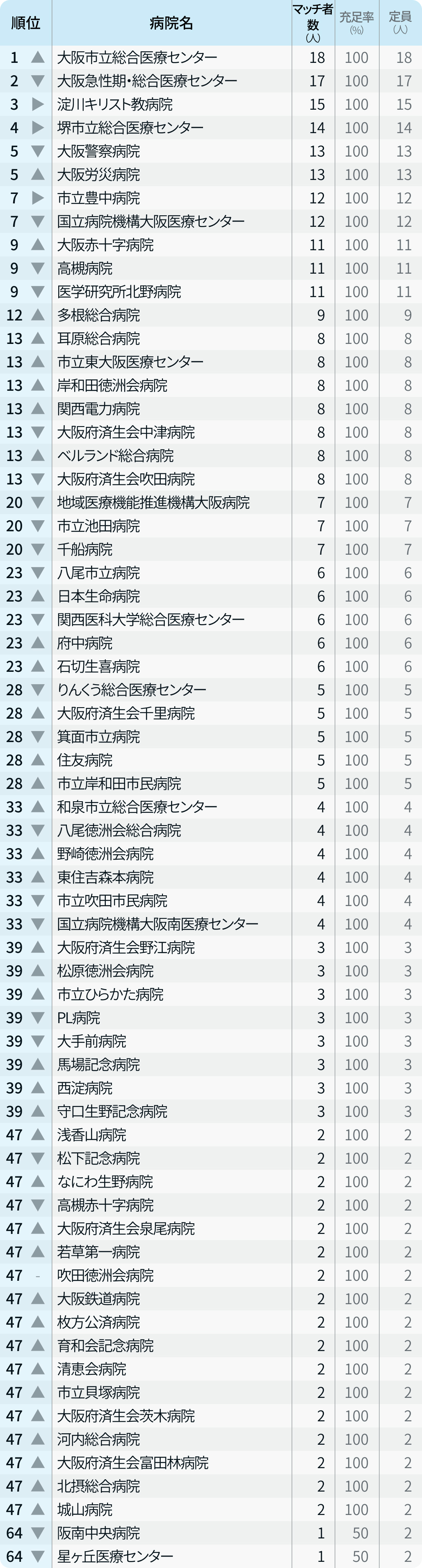 【大阪府】マッチ者数が多い病院ランキング〜マッチング24年度最終〜