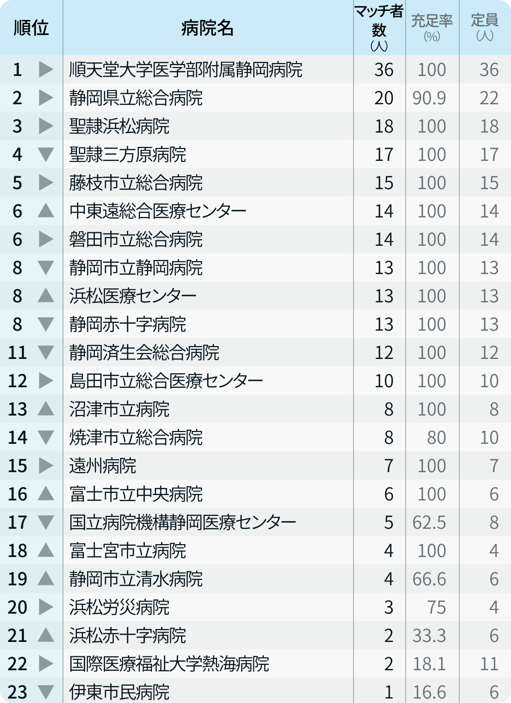 【静岡県】マッチ者数が多い病院ランキング〜マッチング24年度最終〜