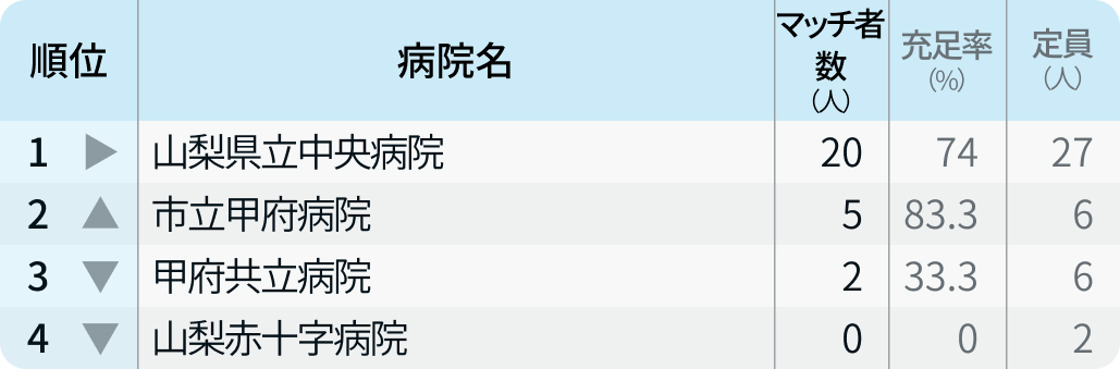 【山梨県】マッチ者数が多い病院ランキング〜マッチング24年度最終〜