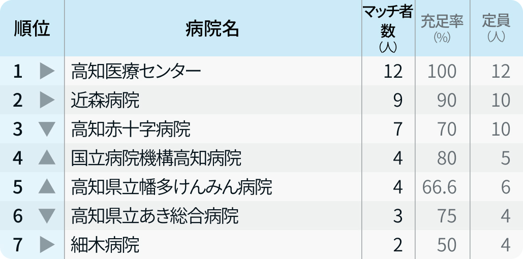 【高知県】マッチ者数が多い病院ランキング〜マッチング24年度最終〜