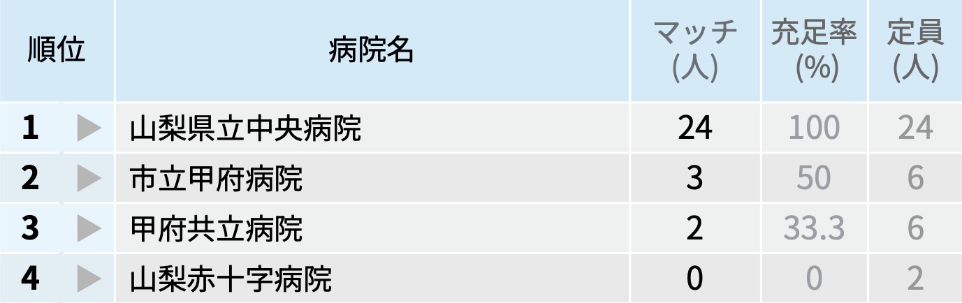 【山梨県】マッチ者数が多い病院ランキング〜マッチング25年度最終〜