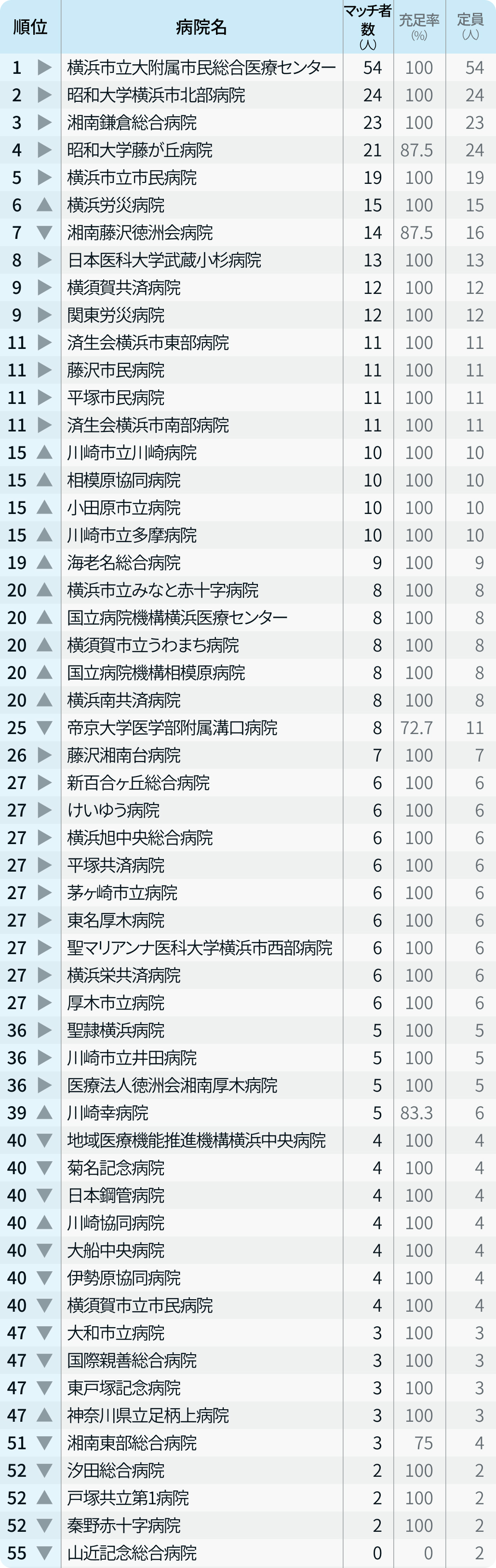 【神奈川県】マッチ者数が多い病院ランキング〜マッチング24年度最終〜