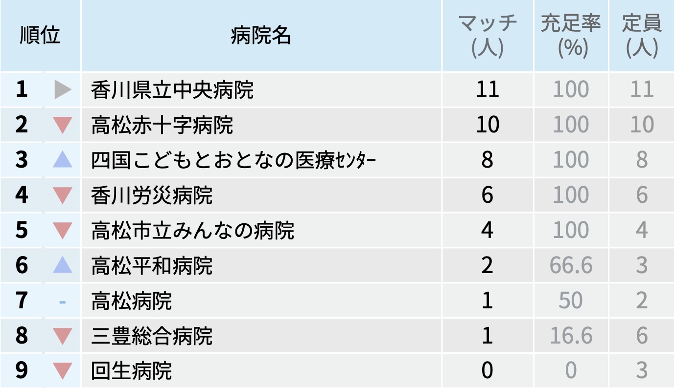 【香川県】マッチ者数が多い病院ランキング〜マッチング25年度最終〜