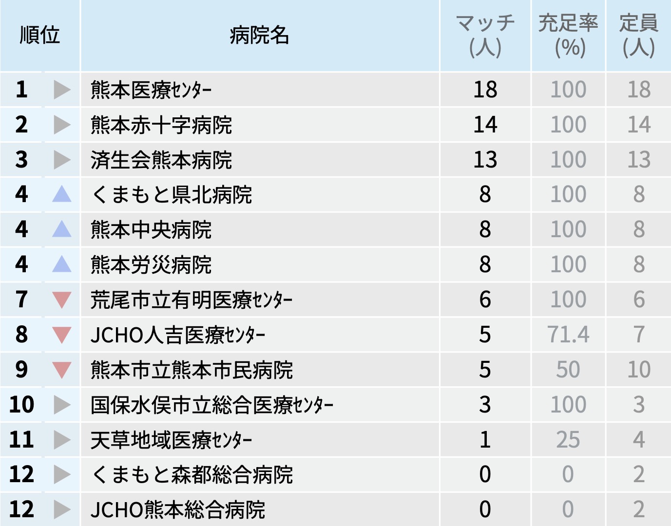 【熊本県】マッチ者数が多い病院ランキング〜マッチング25年度最終〜