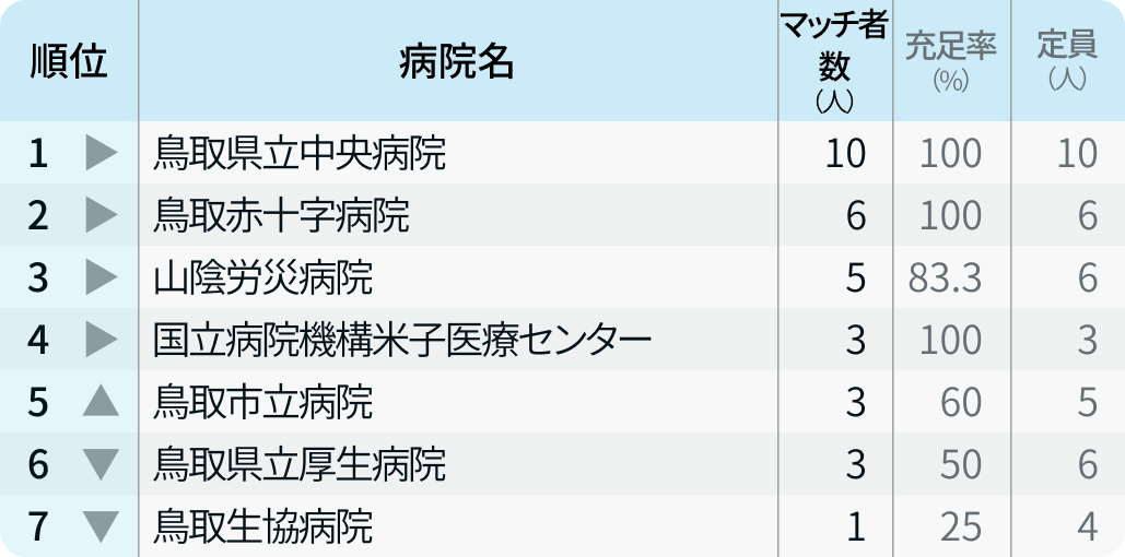 【鳥取県】マッチ者数が多い病院ランキング〜マッチング24年度最終〜