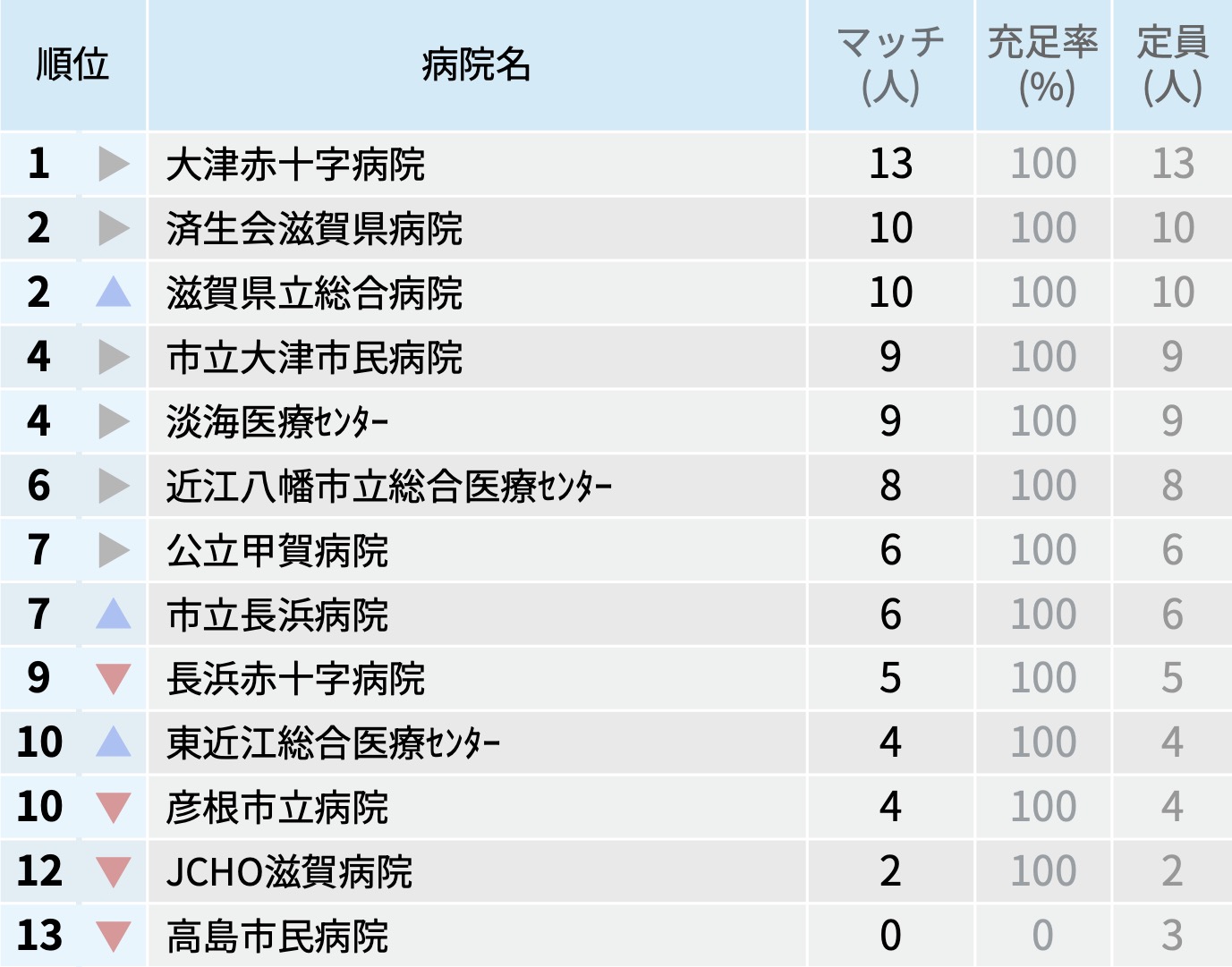【滋賀県】マッチ者数が多い病院ランキング〜マッチング25年度最終〜