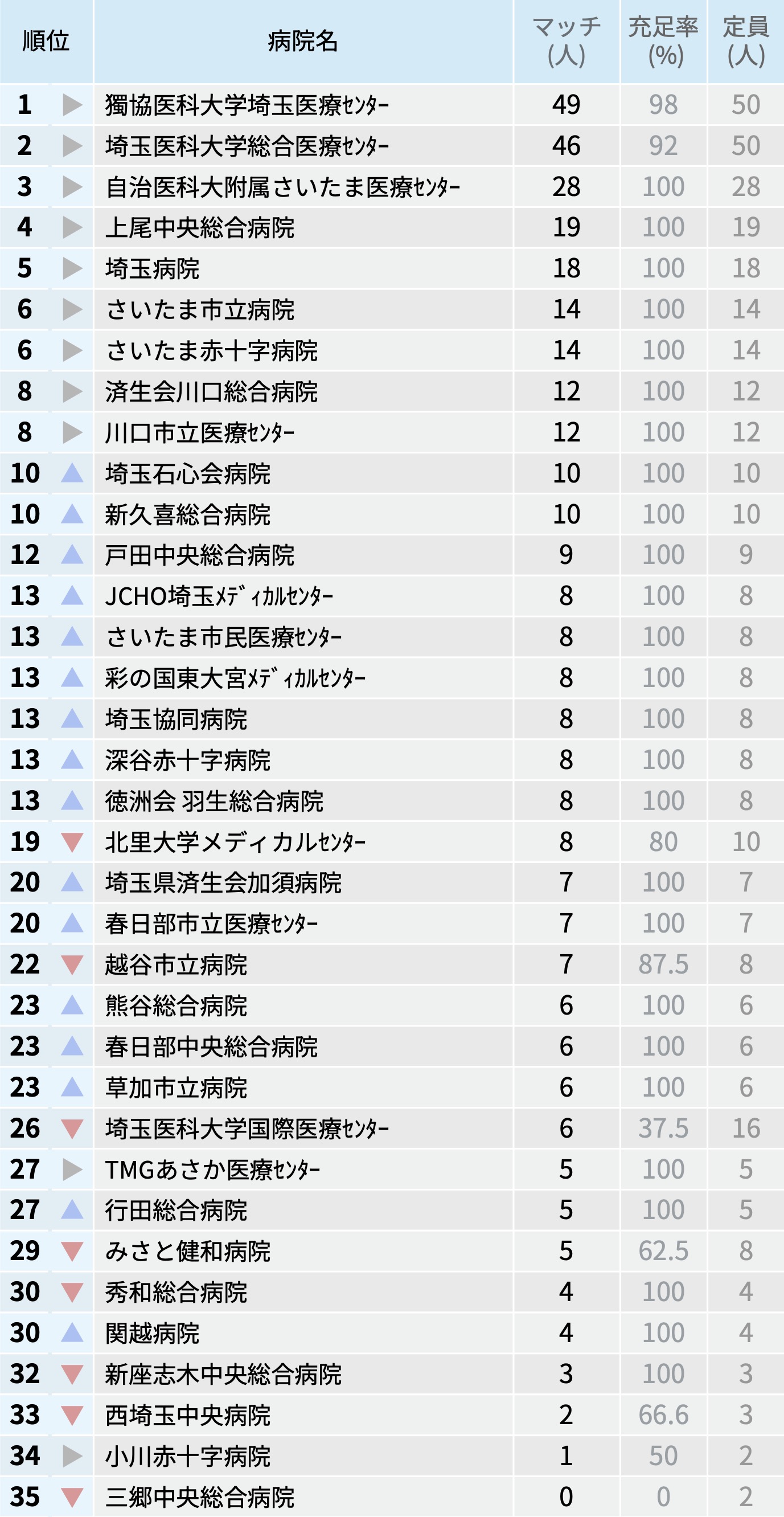 【埼玉県】マッチ者数が多い病院ランキング〜マッチング25年度最終〜