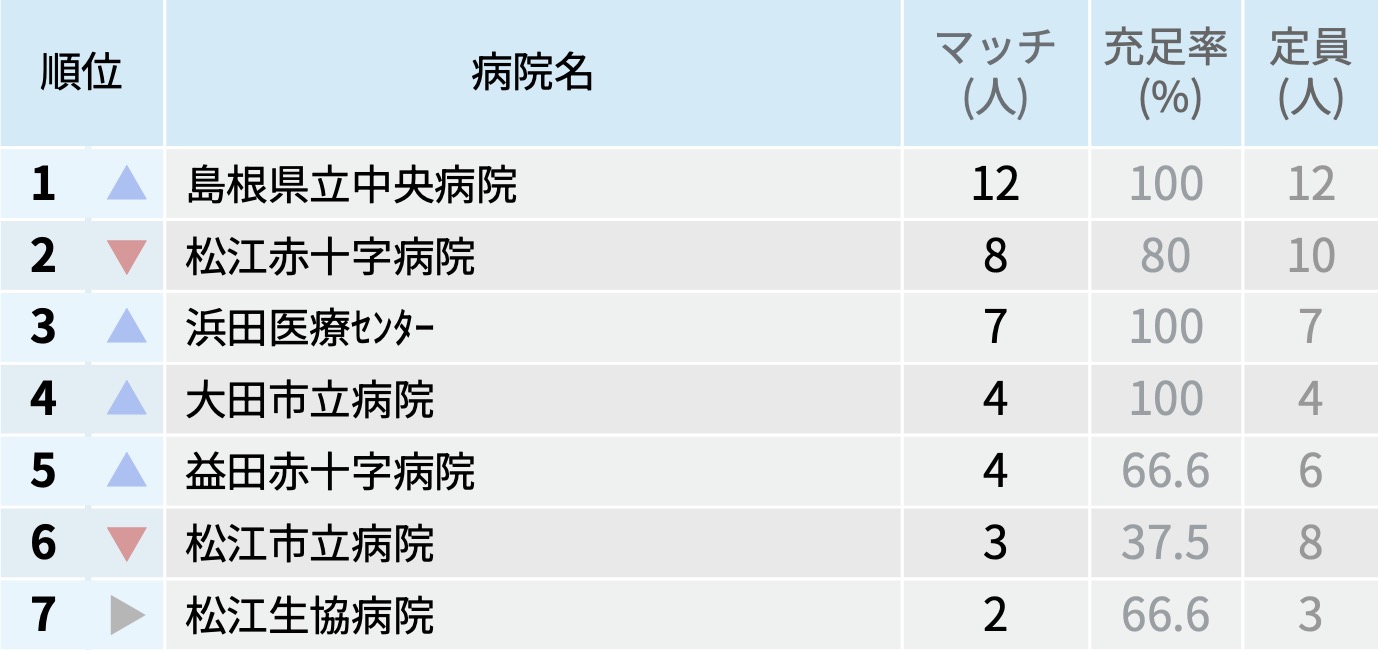 【島根県】マッチ者数が多い病院ランキング〜マッチング25年度最終〜