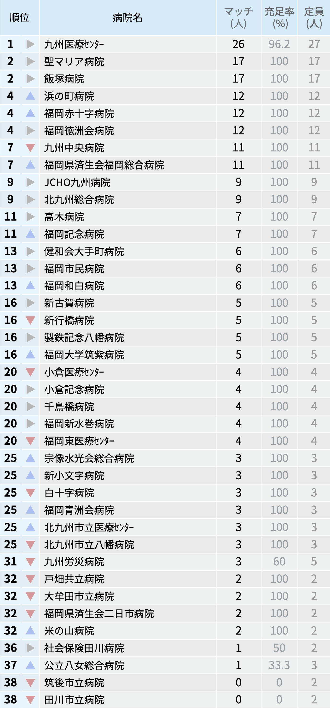 【福岡県】マッチ者数が多い病院ランキング〜マッチング25年度最終〜