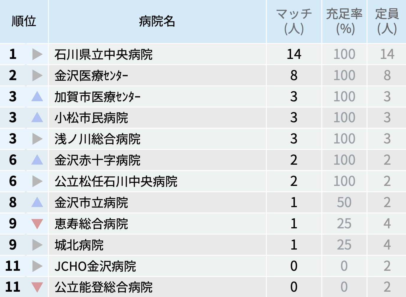 【石川県】マッチ者数が多い病院ランキング〜マッチング25年度最終〜