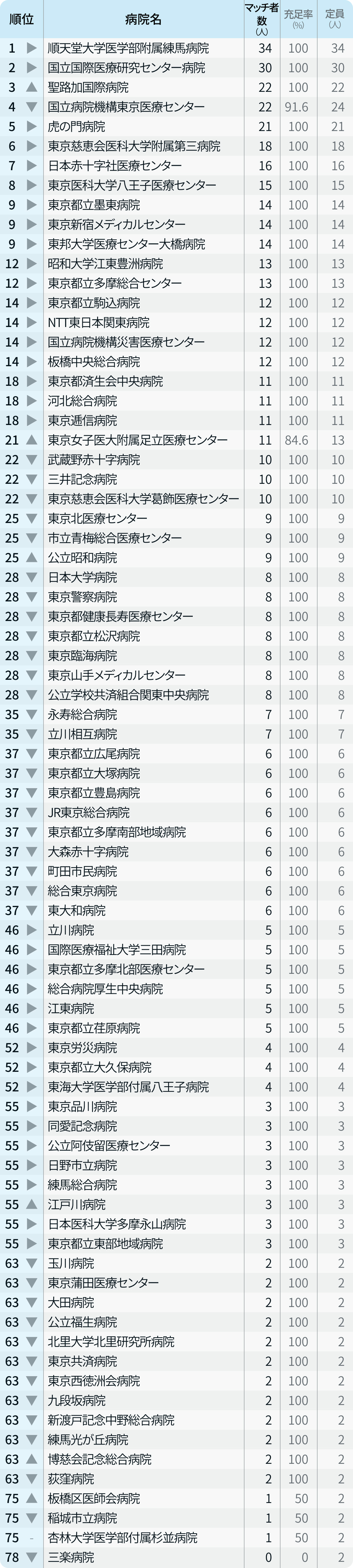 【東京都】マッチ者数が多い病院ランキング〜マッチング24年度最終〜