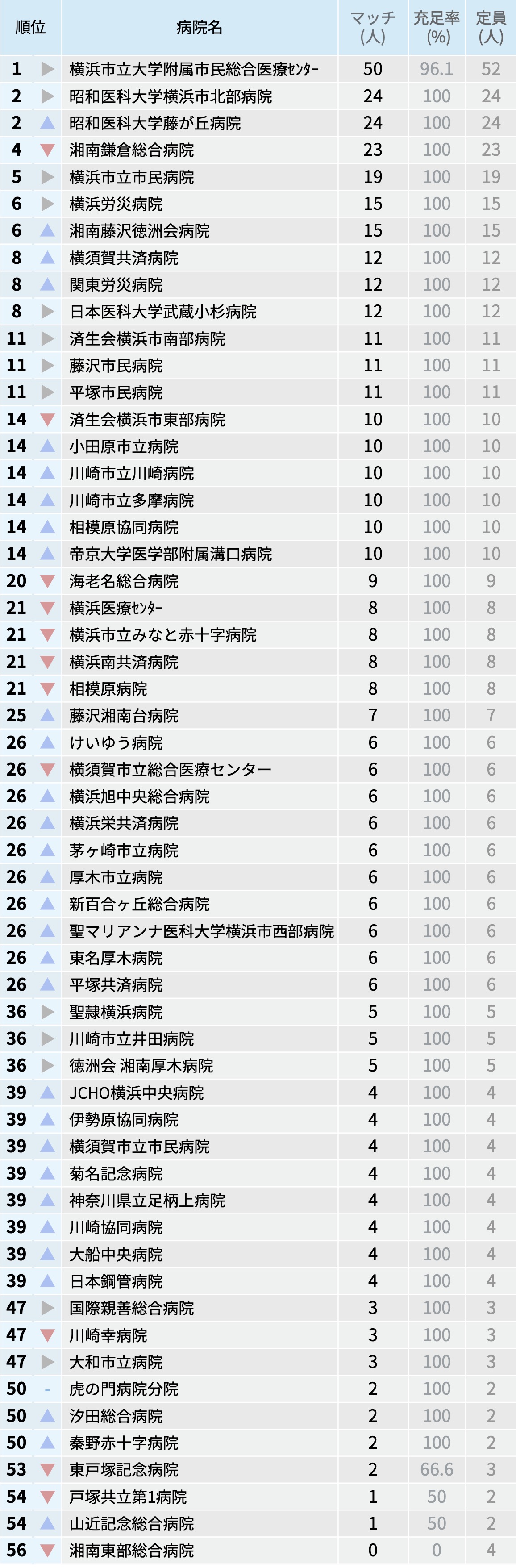 【神奈川県】マッチ者数が多い病院ランキング〜マッチング25年度最終〜