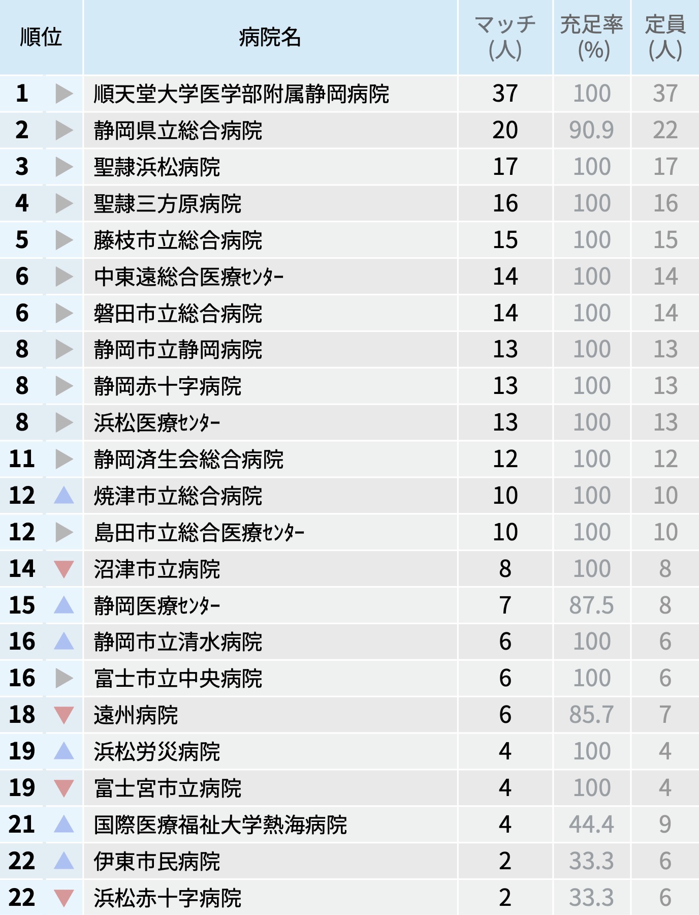 【静岡県】マッチ者数が多い病院ランキング〜マッチング25年度最終〜