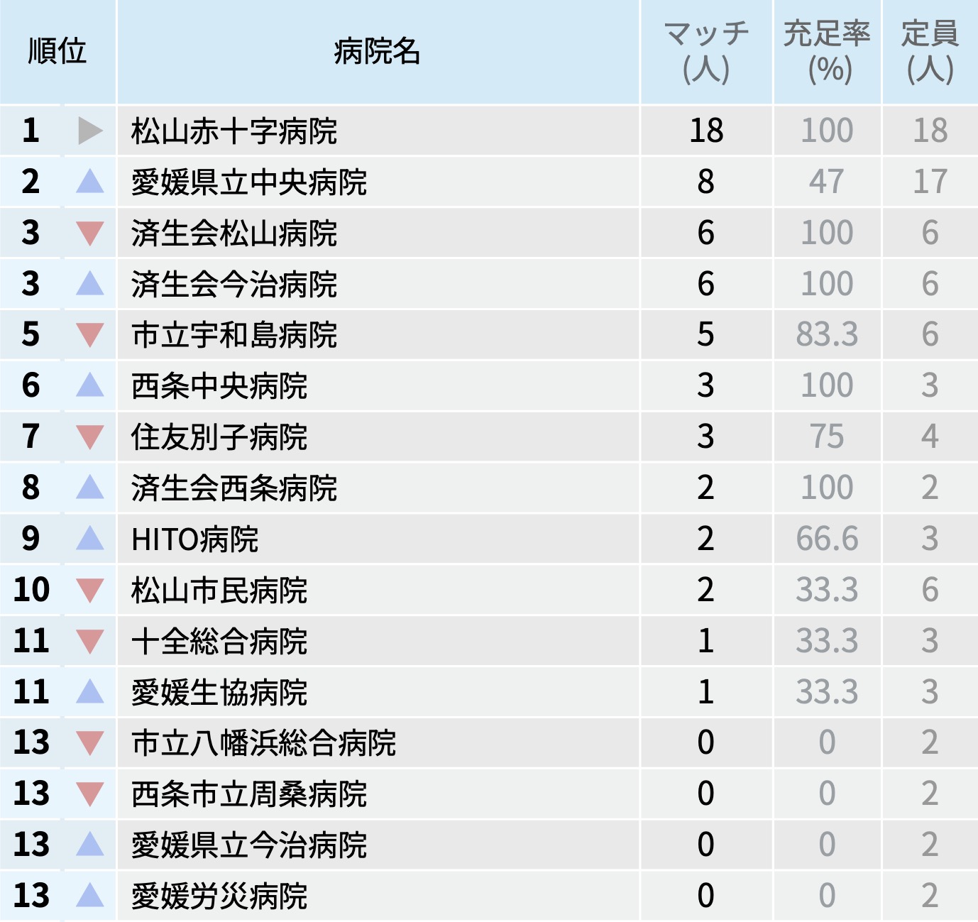 【愛媛県】マッチ者数が多い病院ランキング〜マッチング25年度最終〜