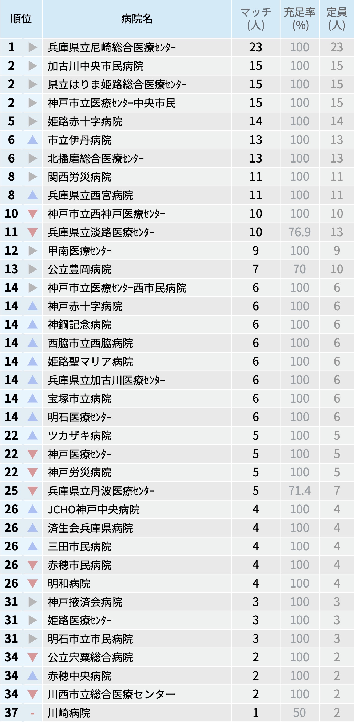 【兵庫県】マッチ者数が多い病院ランキング〜マッチング25年度最終〜