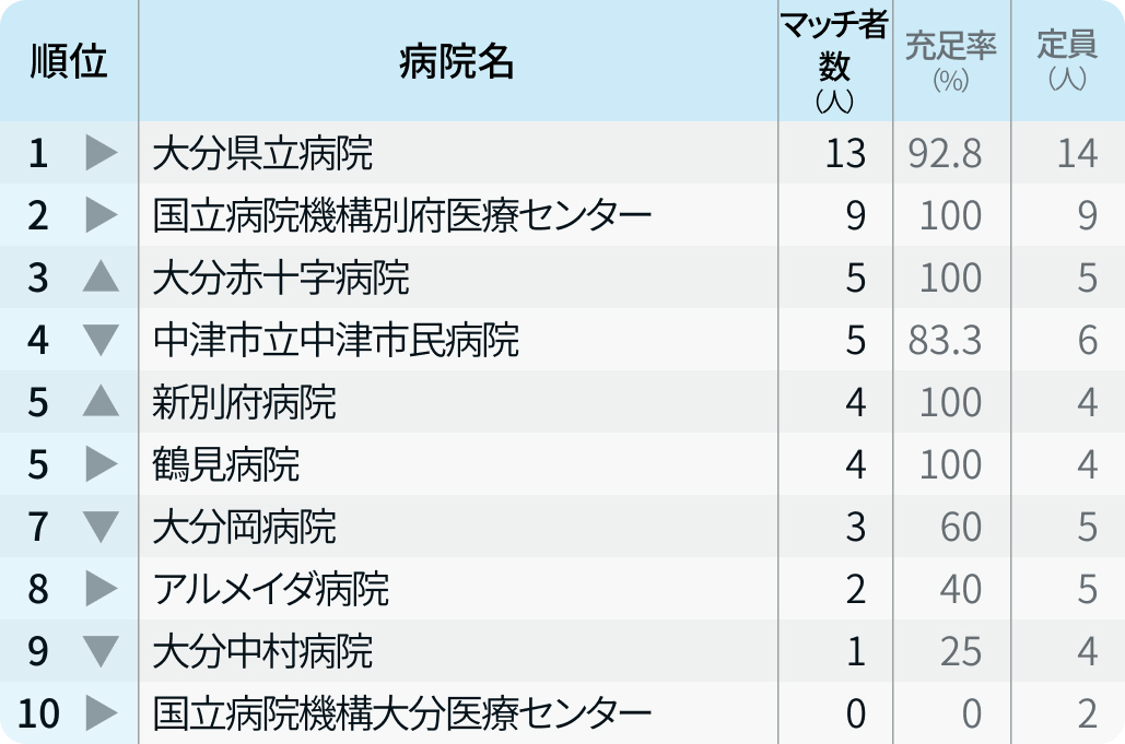 【大分県】マッチ者数が多い病院ランキング〜マッチング24年度最終〜