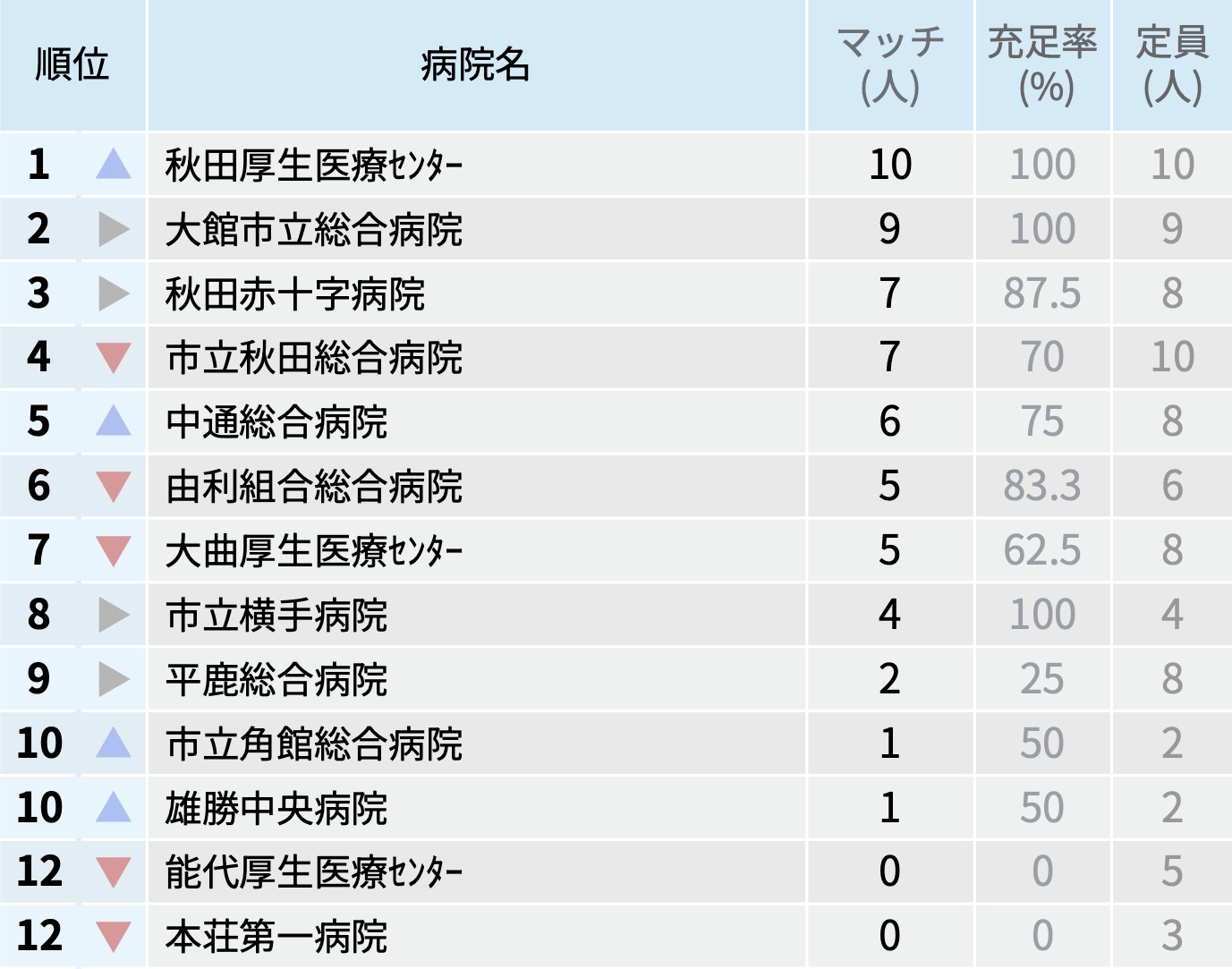 【秋田県】マッチ者数が多い病院ランキング〜マッチング25年度最終〜