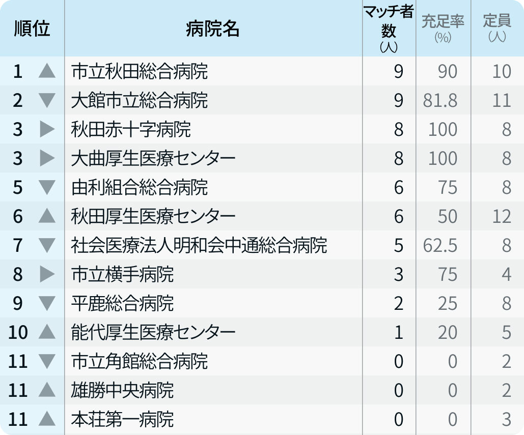 【秋田県】マッチ者数が多い病院ランキング〜マッチング24年度最終〜