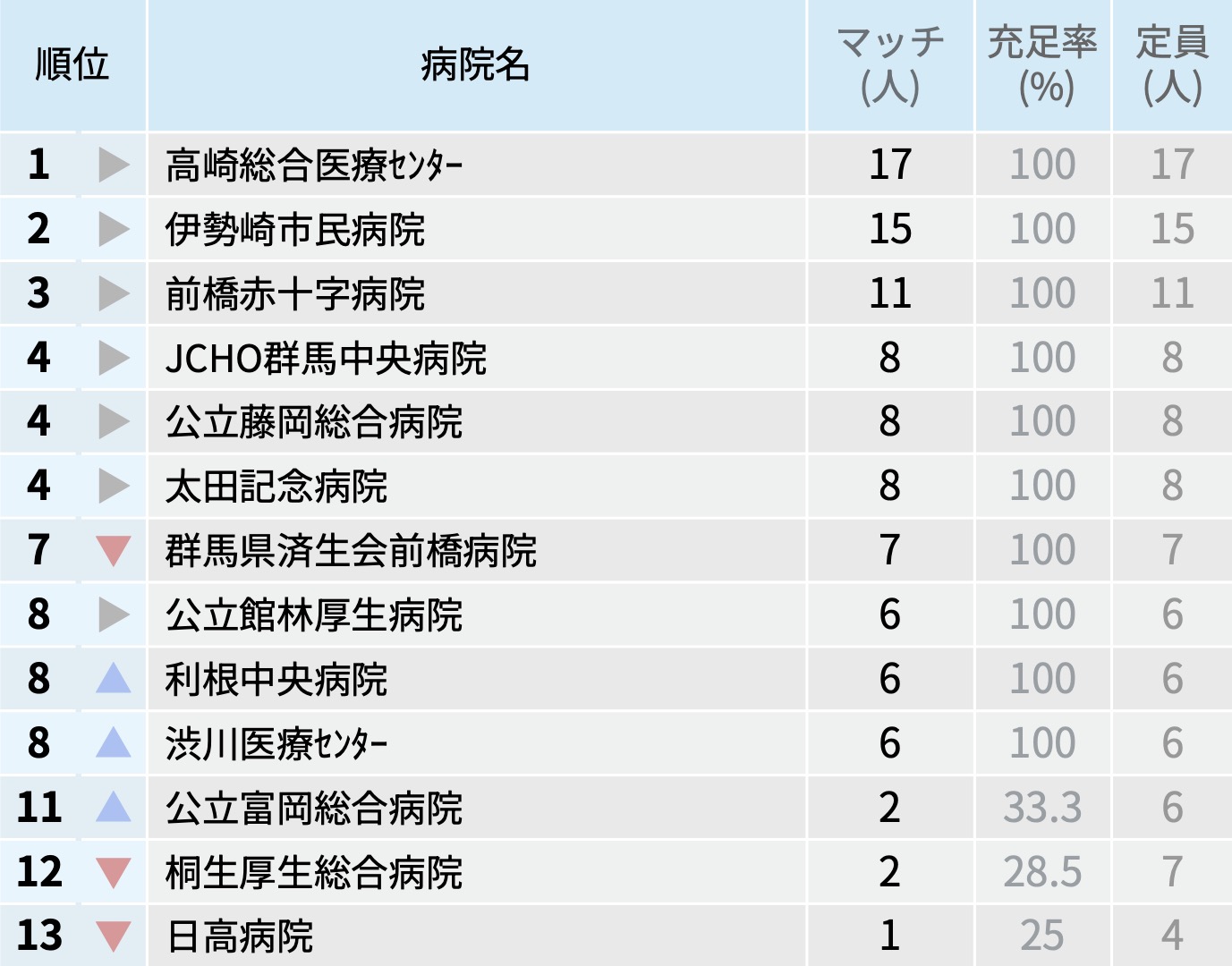 【群馬県】マッチ者数が多い病院ランキング〜マッチング25年度最終〜