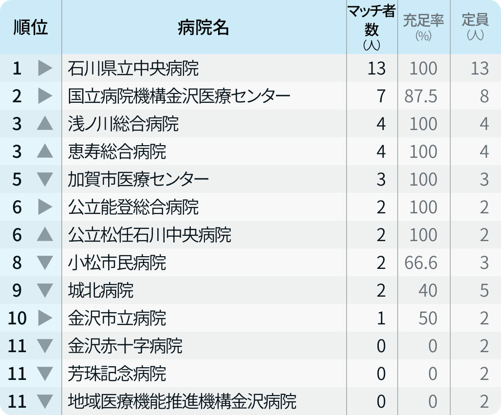 【石川県】マッチ者数が多い病院ランキング〜マッチング24年度最終〜