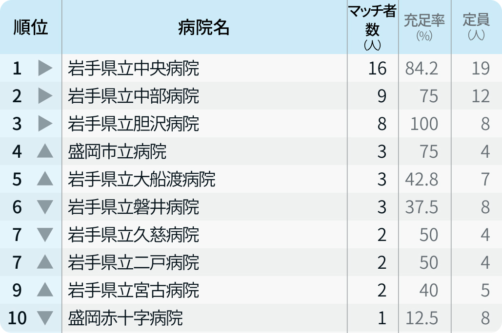 【岩手県】マッチ者数が多い病院ランキング〜マッチング24年度最終〜