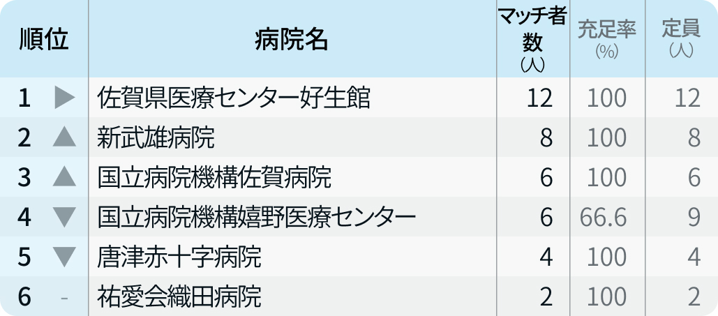 【佐賀県】マッチ者数が多い病院ランキング〜マッチング24年度最終〜