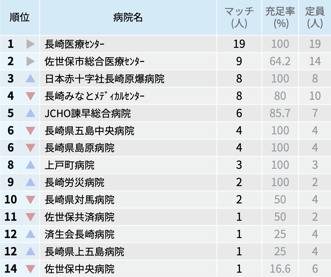 【長崎県】マッチ者数が多い病院ランキング〜マッチング25年度最終〜