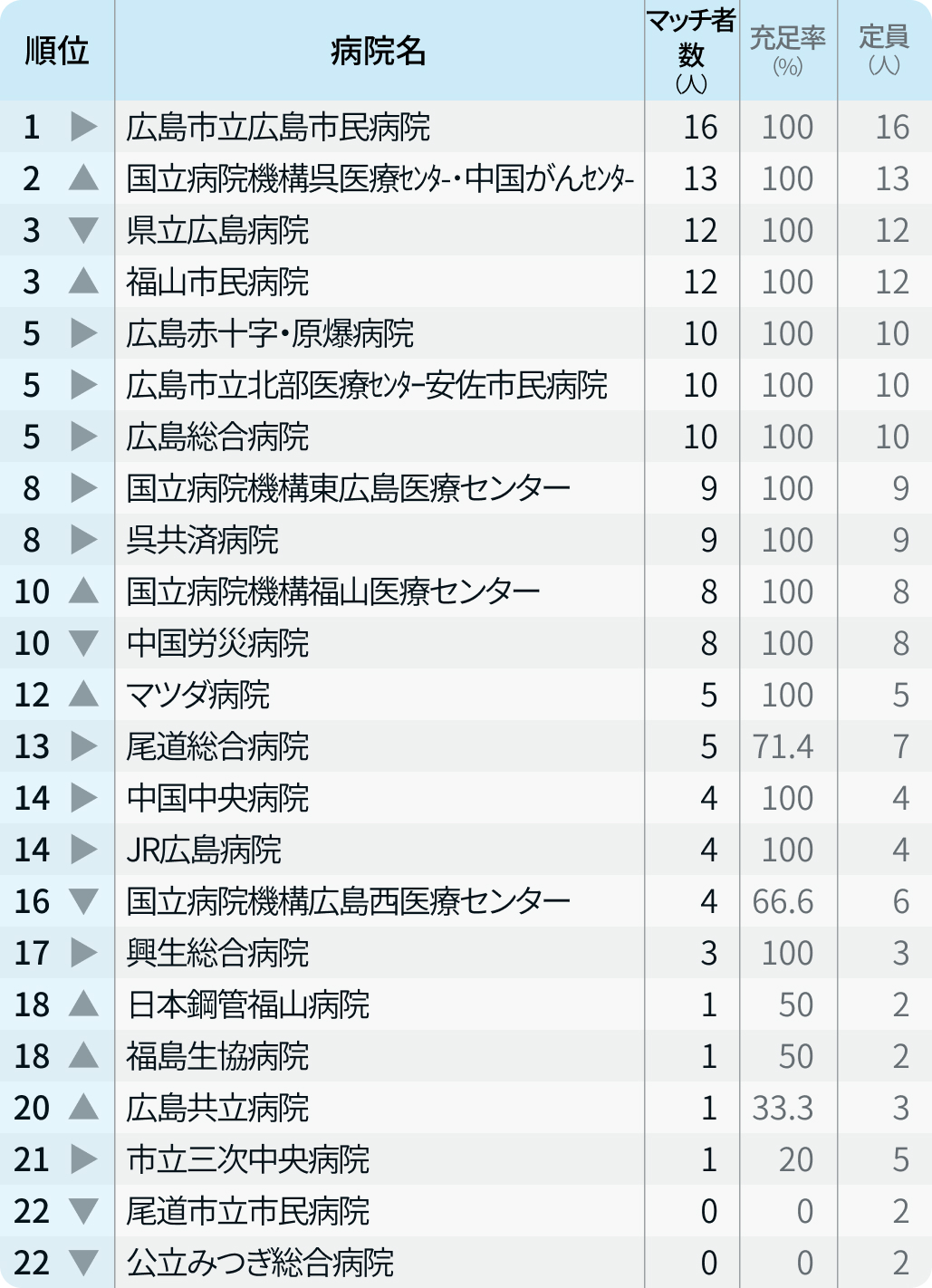 【広島県】マッチ者数が多い病院ランキング〜マッチング24年度最終〜