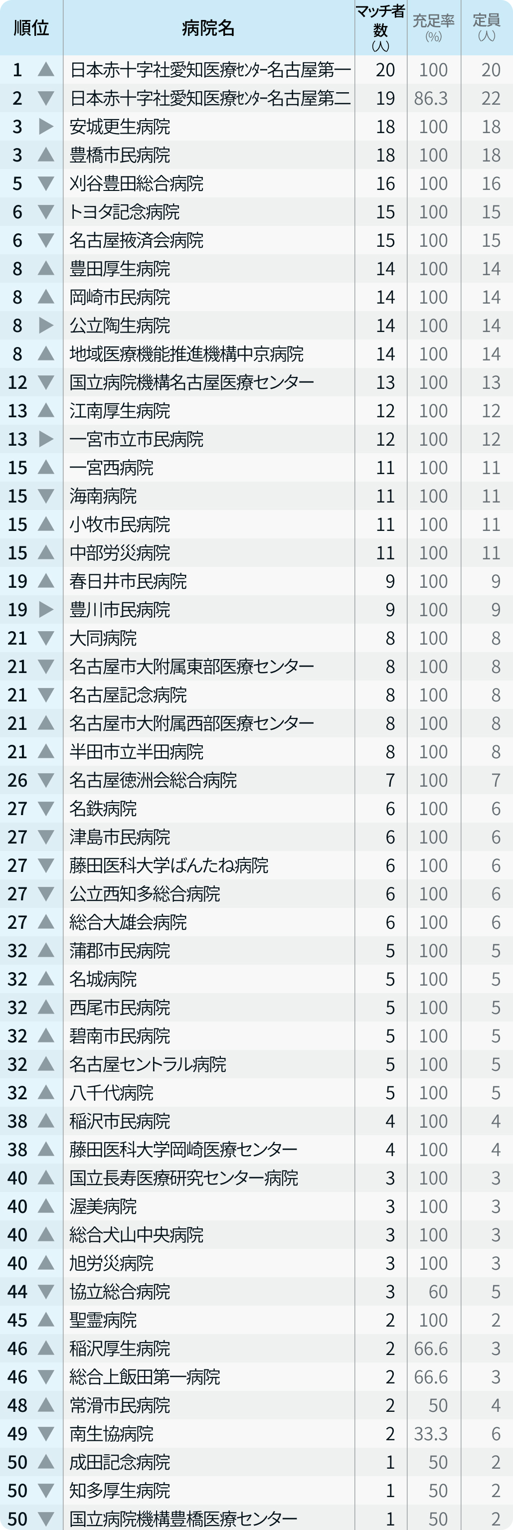 【愛知県】マッチ者数が多い病院ランキング〜マッチング24年度最終〜