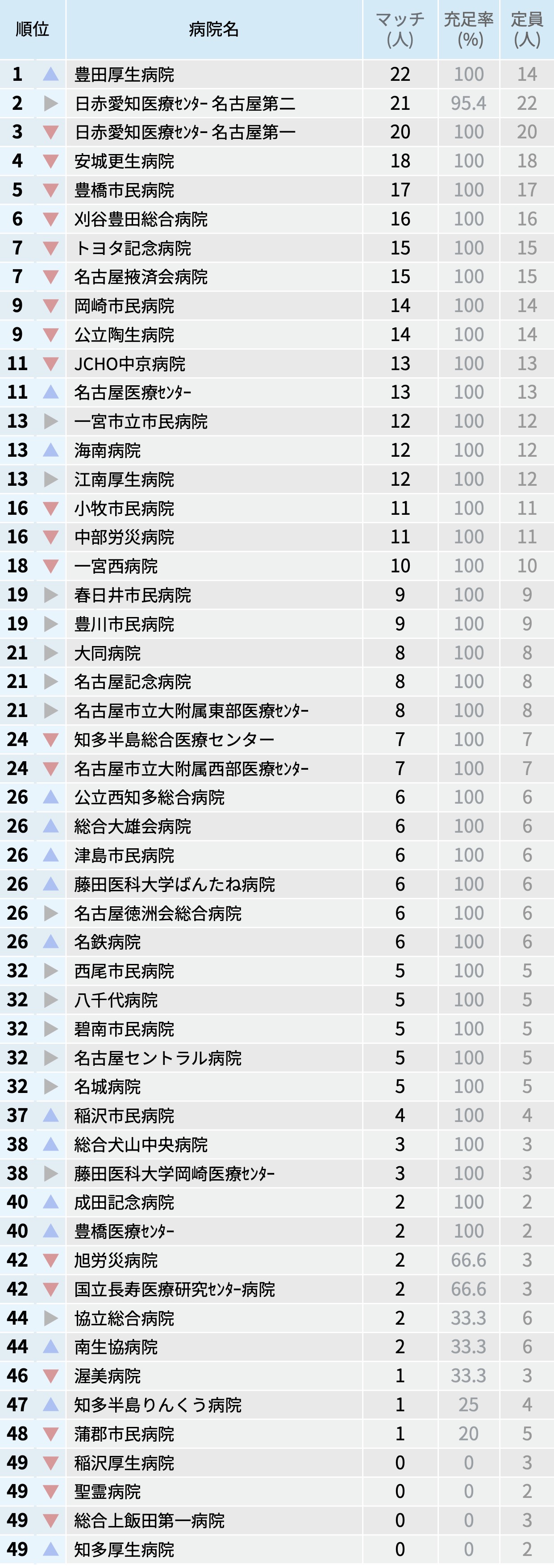 【愛知県】マッチ者数が多い病院ランキング〜マッチング24年度最終〜