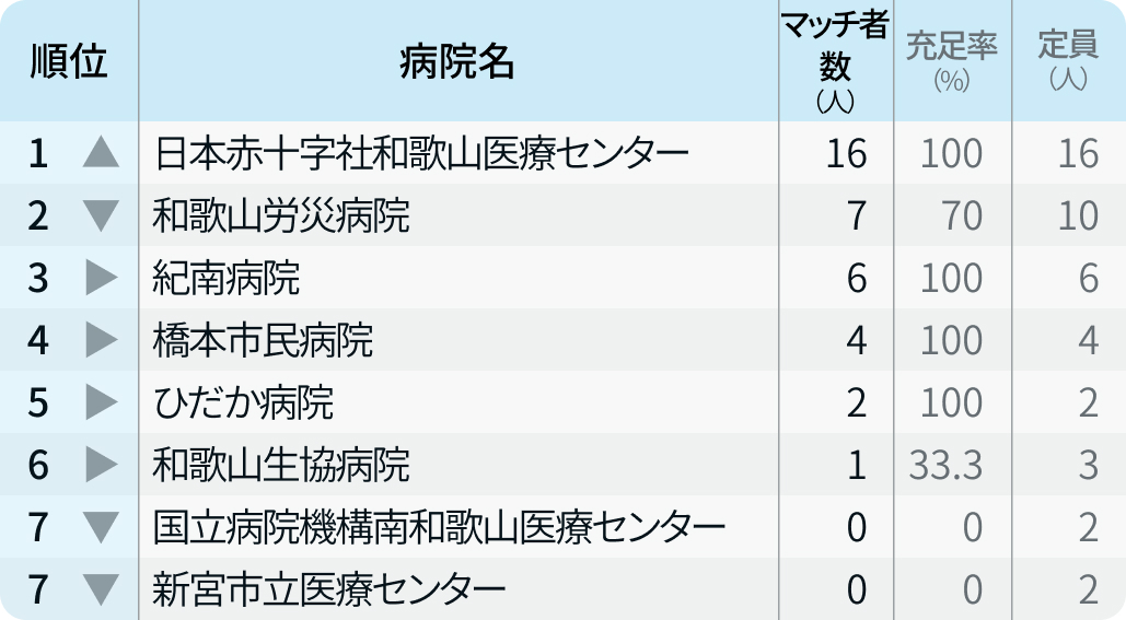 【和歌山県】マッチ者数が多い病院ランキング〜マッチング24年度最終〜