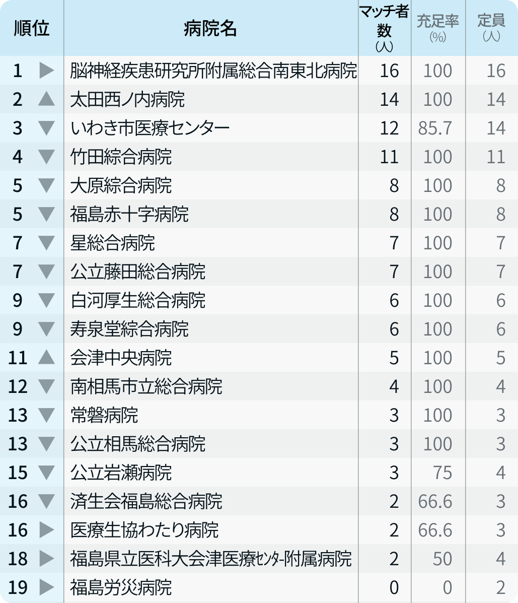 【福島県】マッチ者数が多い病院ランキング〜マッチング24年度最終〜