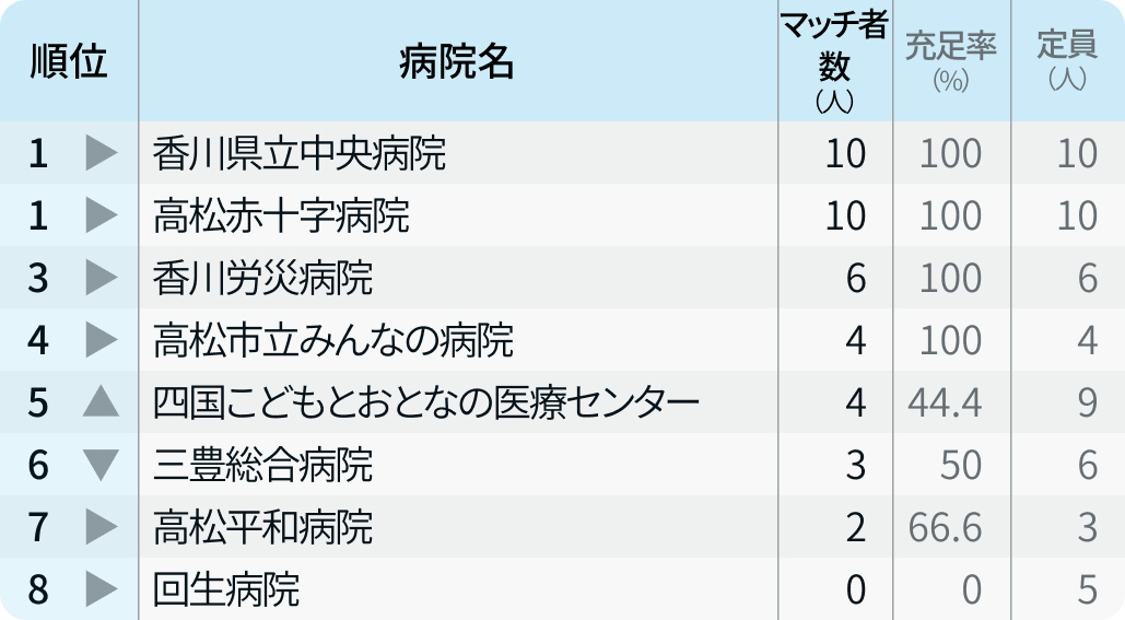 【香川県】マッチ者数が多い病院ランキング〜マッチング24年度最終〜