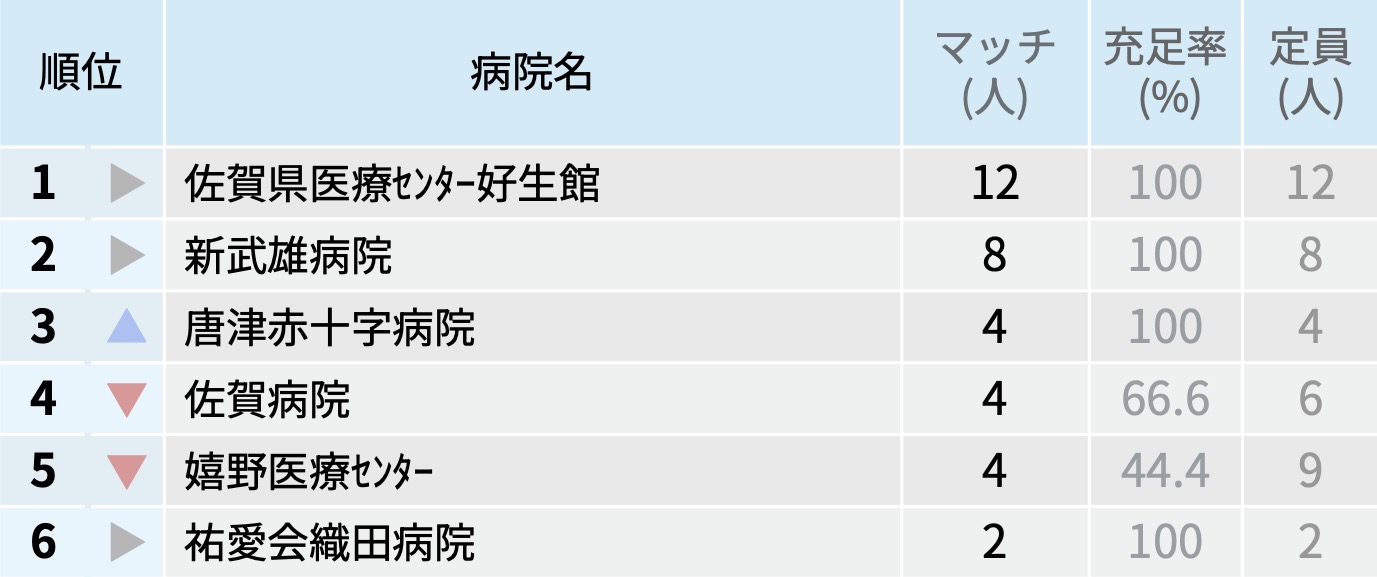 【佐賀県】マッチ者数が多い病院ランキング〜マッチング25年度最終〜