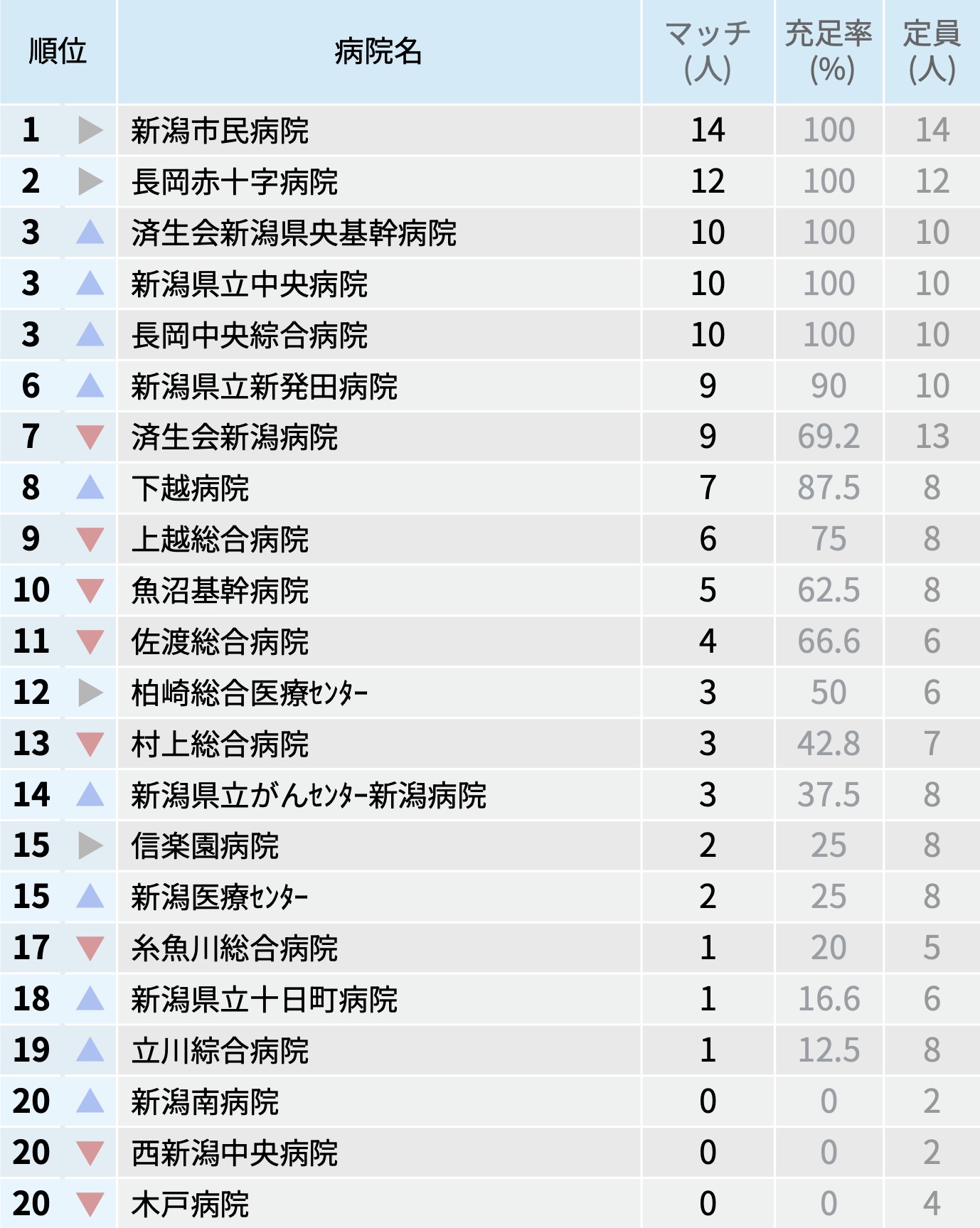 【新潟県】マッチ者数が多い病院ランキング〜マッチング25年度最終〜