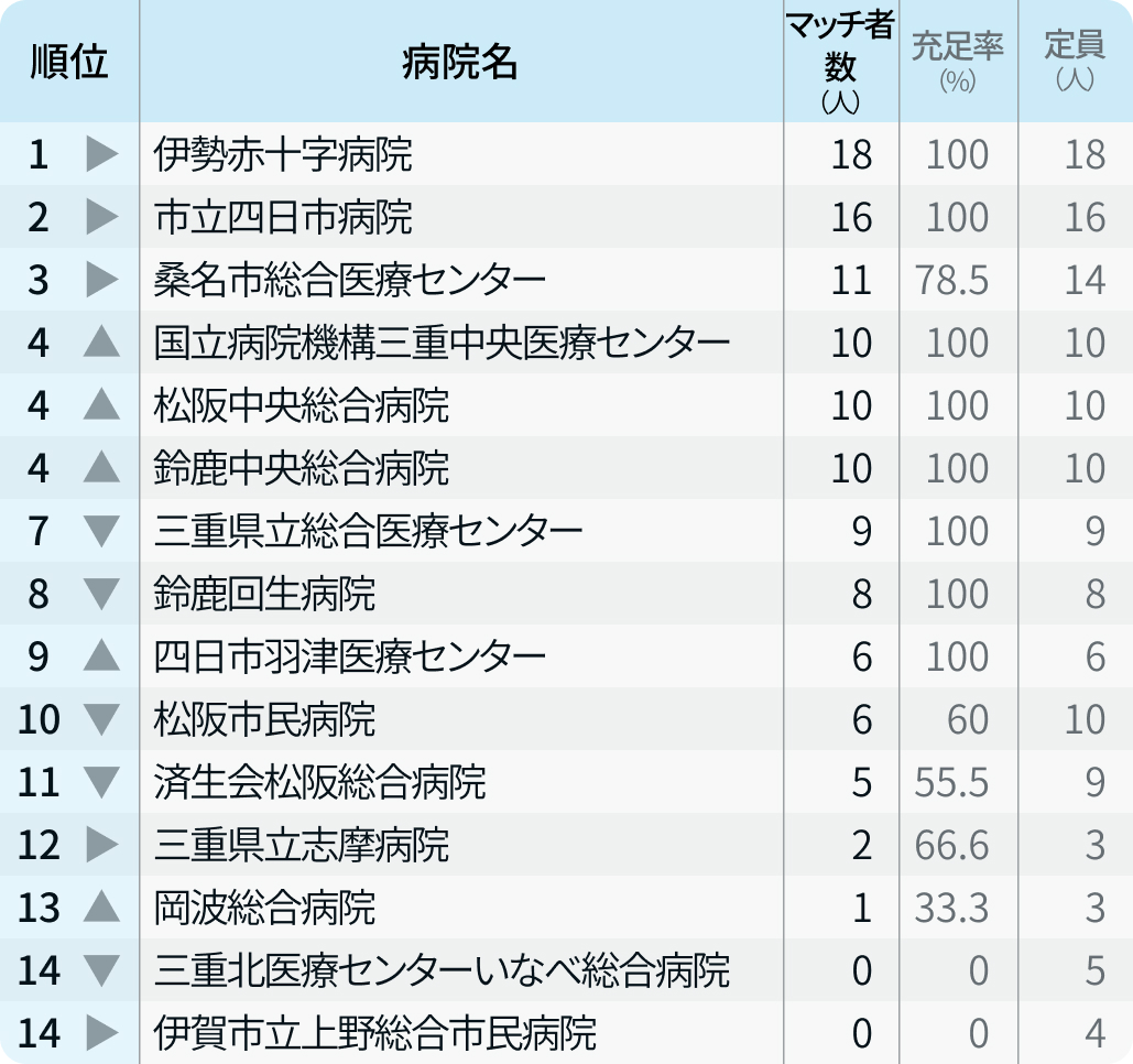 【三重県】マッチ者数が多い病院ランキング〜マッチング24年度最終〜