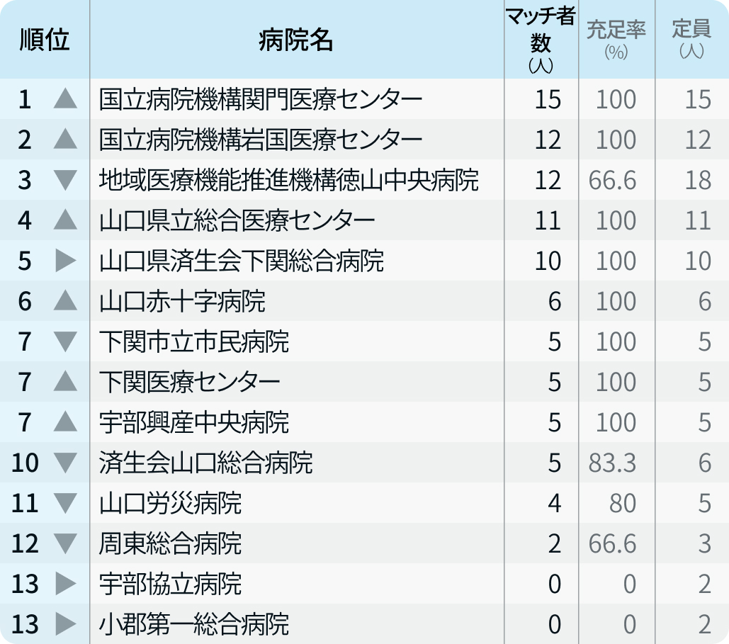 【山口県】マッチ者数が多い病院ランキング〜マッチング24年度最終〜