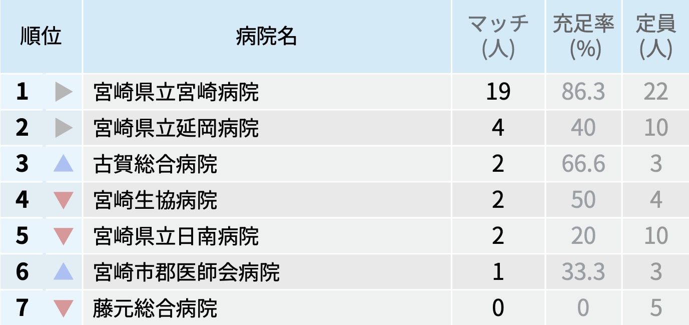 【宮崎県】マッチ者数が多い病院ランキング〜マッチング25年度最終〜