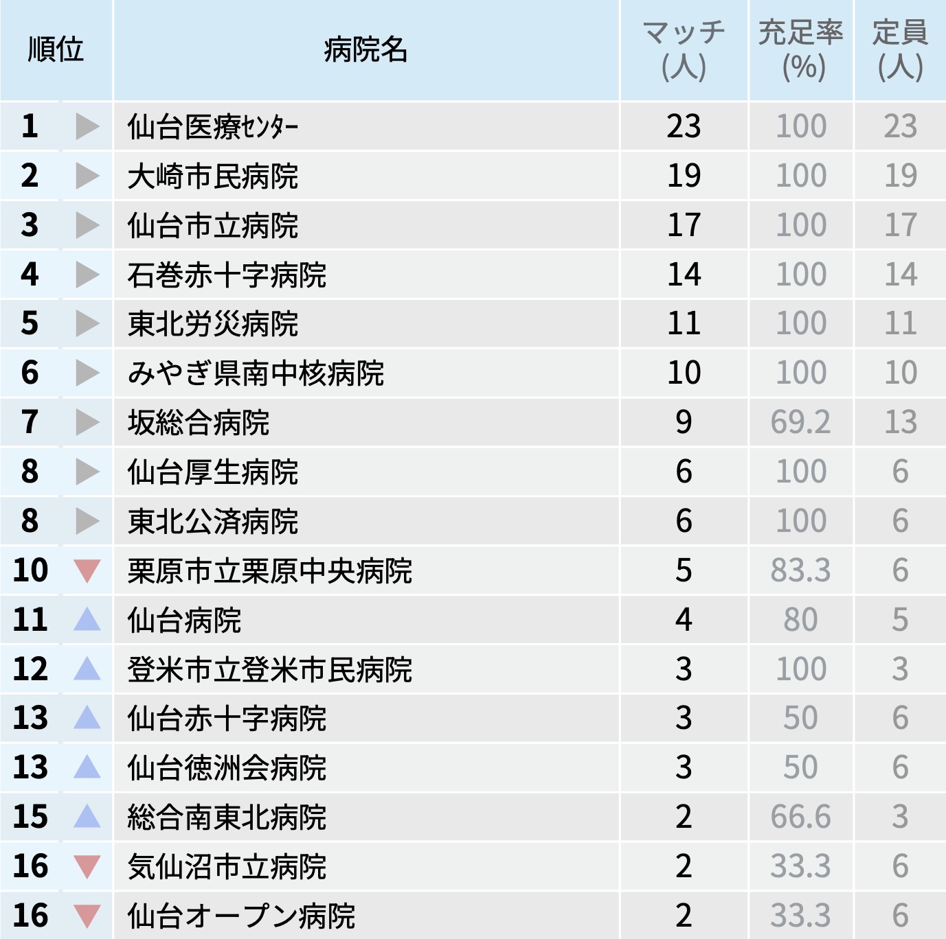 【宮城県】マッチ者数が多い病院ランキング〜マッチング25年度最終〜