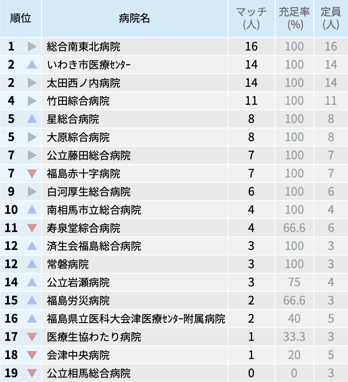【福島県】マッチ者数が多い病院ランキング〜マッチング25年度最終〜