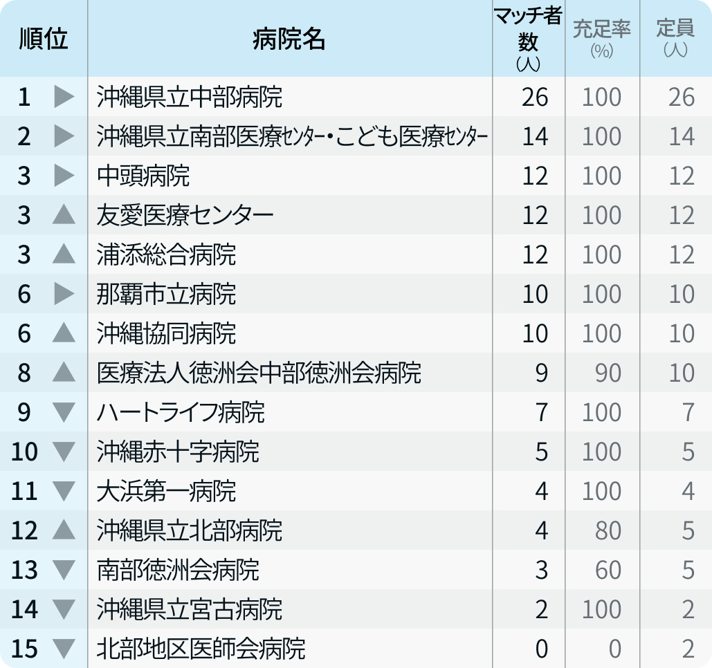 【沖縄県】マッチ者数が多い病院ランキング〜マッチング24年度最終〜