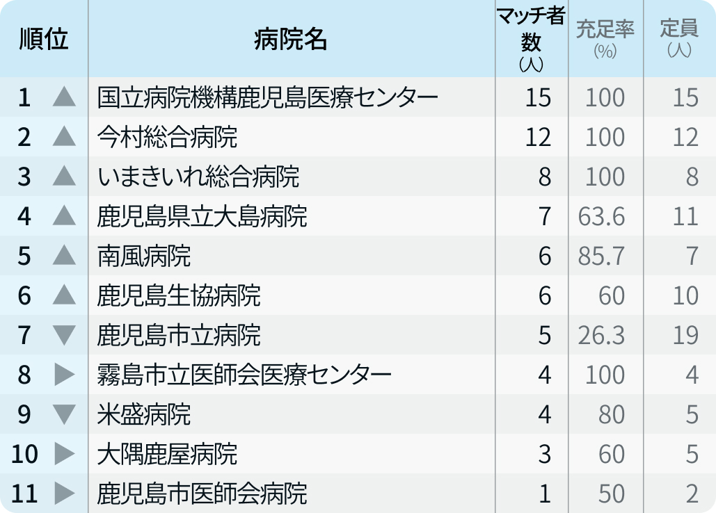 【鹿児島県】マッチ者数が多い病院ランキング〜マッチング24年度最終〜